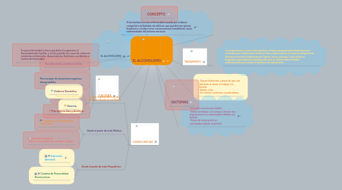 Mind Map: EL ALCOHOLISMO