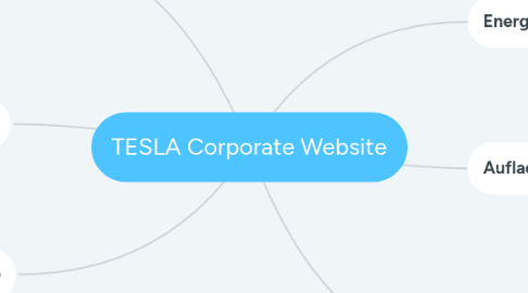 Mind Map: TESLA Corporate Website