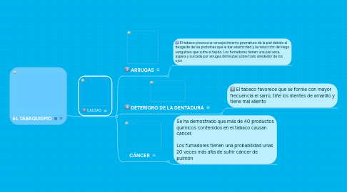 Mind Map: EL TABAQUISMO