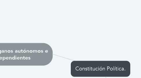 Mind Map: Constitución Política.