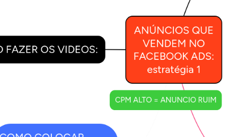 Mind Map: ANÚNCIOS QUE VENDEM NO FACEBOOK ADS: estratégia 1