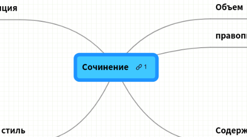 Mind Map: Сочинение