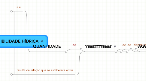 Mind Map: DISPONIBILIDADE HÍDRICA