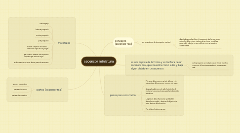 Mind Map: ascensor miniatura