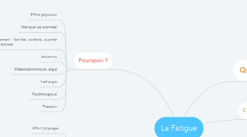 Mind Map: La Fatigue