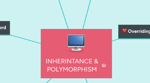 Mind Map: INHERINTANCE & POLYMORPHISM