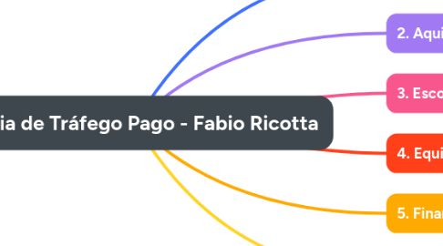 Mind Map: Agência de Tráfego Pago - Fabio Ricotta