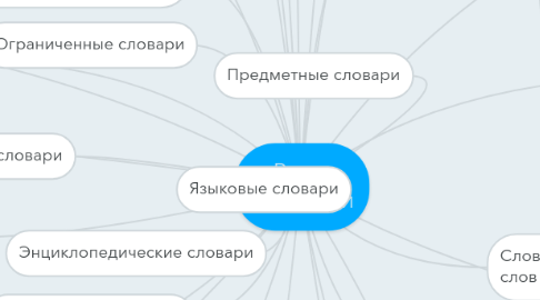 Mind Map: Виды словарей