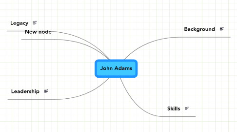 Mind Map: John Adams