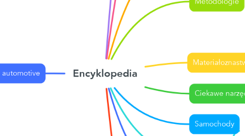 Mind Map: Encyklopedia