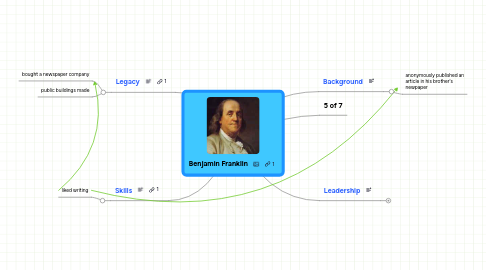 Mind Map: Benjamin Franklin