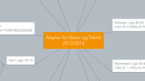 Mind Map: Årsplan for Natur og Teknik 2013/2014