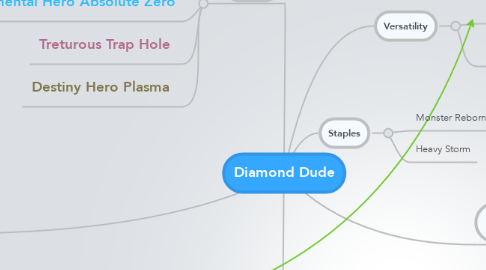 Mind Map: Diamond Dude