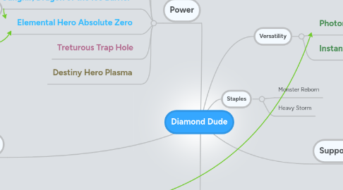 Mind Map: Diamond Dude