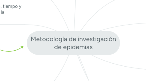 Mind Map: Metodología de investigación de epidemias