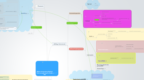 Mind Map: Wilson's Promontory National Park overnight stay for Grades 5&6