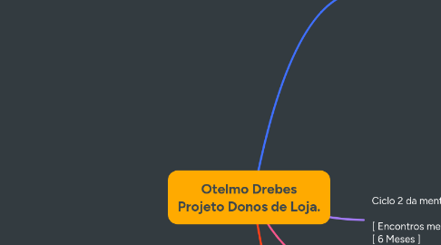 Mind Map: Otelmo Drebes Projeto Donos de Loja.