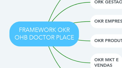 Mind Map: FRAMEWORK OKR OHB DOCTOR PLACE