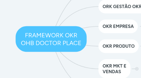 Mind Map: FRAMEWORK OKR OHB DOCTOR PLACE