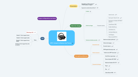 Mind Map: CPI1-Volant à Retour de Force