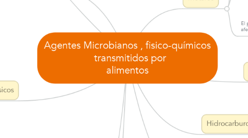 Mind Map: Agentes Microbianos , fisico-químicos   transmitidos por alimentos