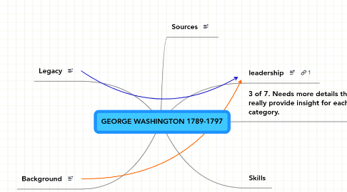 Mind Map: GEORGE WASHINGTON 1789-1797