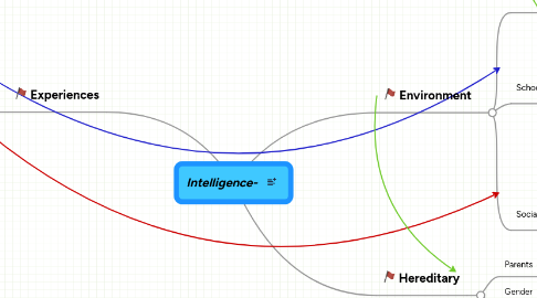 Mind Map: Intelligence-