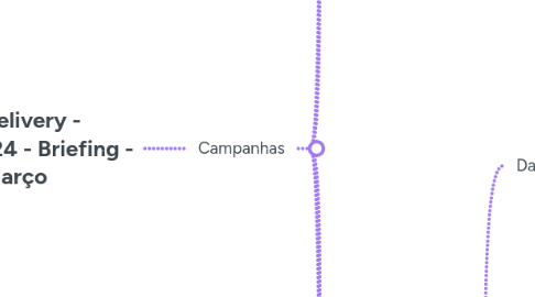 Mind Map: Fit Delivery - 08.02.2024 - Briefing - Março