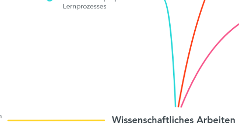 Mind Map: Wissenschaftliches Arbeiten