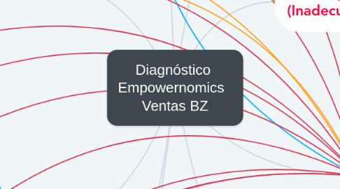 Mind Map: Diagnóstico Empowernomics Ventas BZ