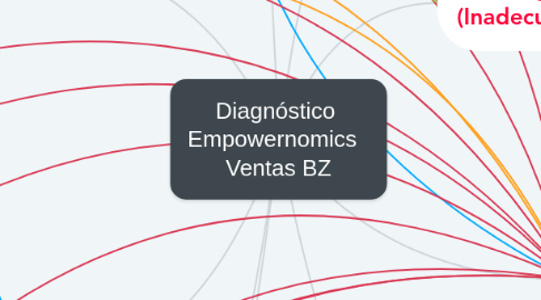 Mind Map: Diagnóstico  Empowernomics   Ventas BZ