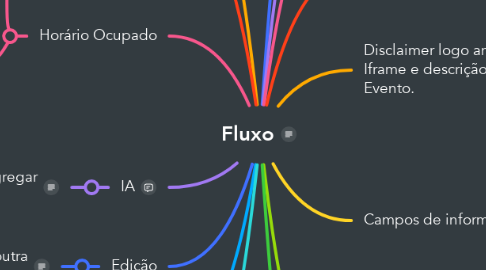 Mind Map: Fluxo