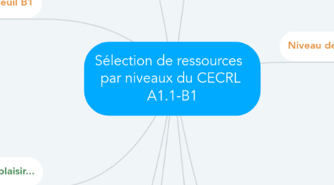 Mind Map: Sélection de ressources   par niveaux du CECRL  A1.1-B1