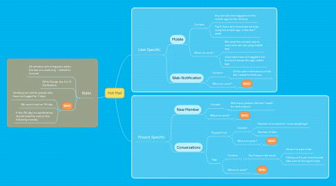 Mind Map: Hot Mail