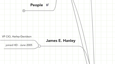 Mind Map: Redefining The Business Of IT At Harley-Davidson