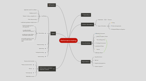 Mind Map: Performance testing