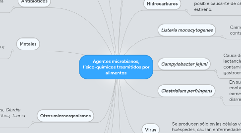 Mind Map: Agentes microbianos, físico-químicos trasmitidos por alimentos