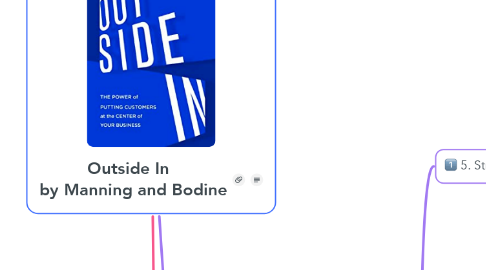 Mind Map: Outside In   by Manning and Bodine