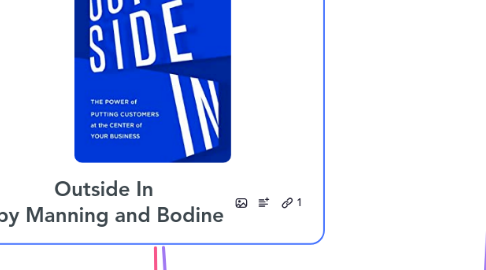 Mind Map: Outside In   by Manning and Bodine