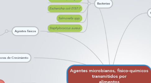 Mind Map: Agentes microbianos, físico-químicos transmitidos por alimentos