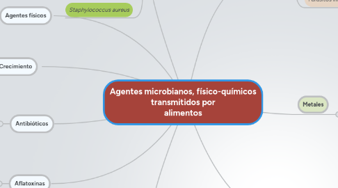 Mind Map: Agentes microbianos, físico-químicos transmitidos por alimentos