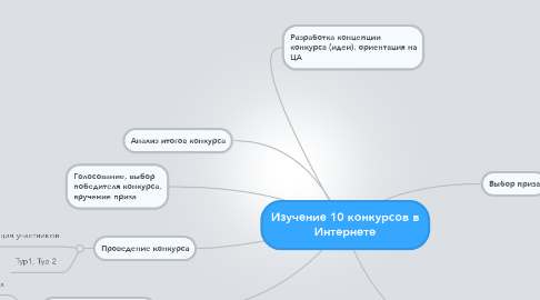 Mind Map: Изучение 10 конкурсов в Интернете