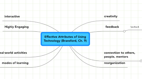 Mind Map: Effective Attributes of Using Technology (Bransford, Ch. 9)