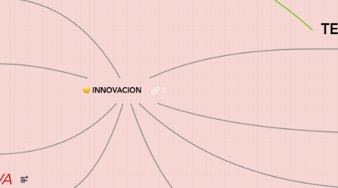 Mind Map: INNOVACION