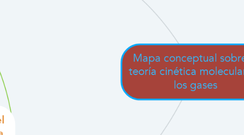 Mind Map: Mapa conceptual sobre la teoría cinética molecular de los gases