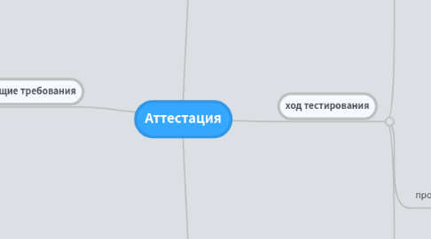 Mind Map: Аттестация