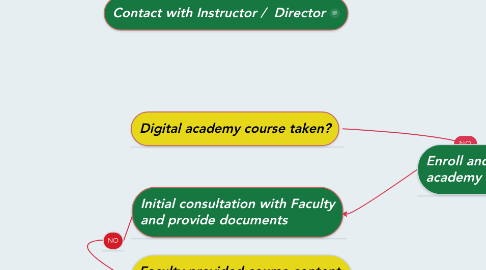 Mind Map: Contact with Instructor /  Director