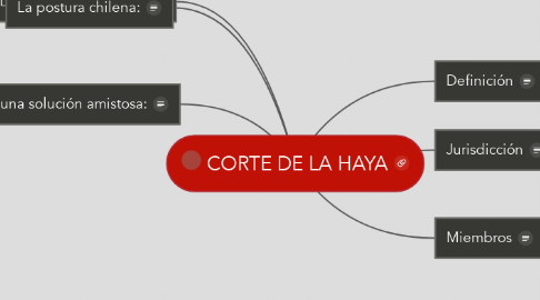 Mind Map: CORTE DE LA HAYA