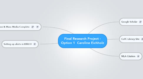 Mind Map: Final Research Project - Option 1  Caroline Eichholz
