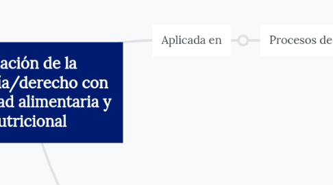 Mind Map: Relación de la abogacía/derecho con seguridad alimentaria y nutricional